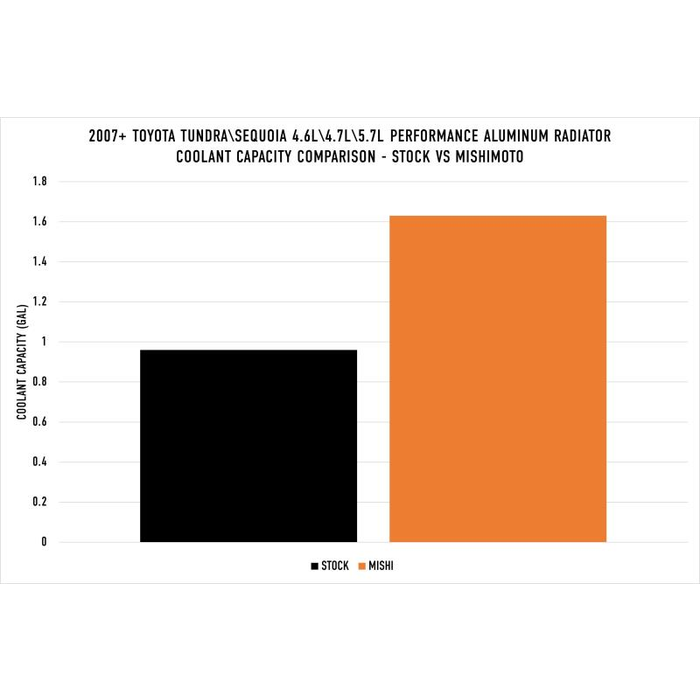 Bar chart comparing coolant capacity of Stock and Mishimoto radiators for 2007+ Toyota Tundra/Sequoia engines.