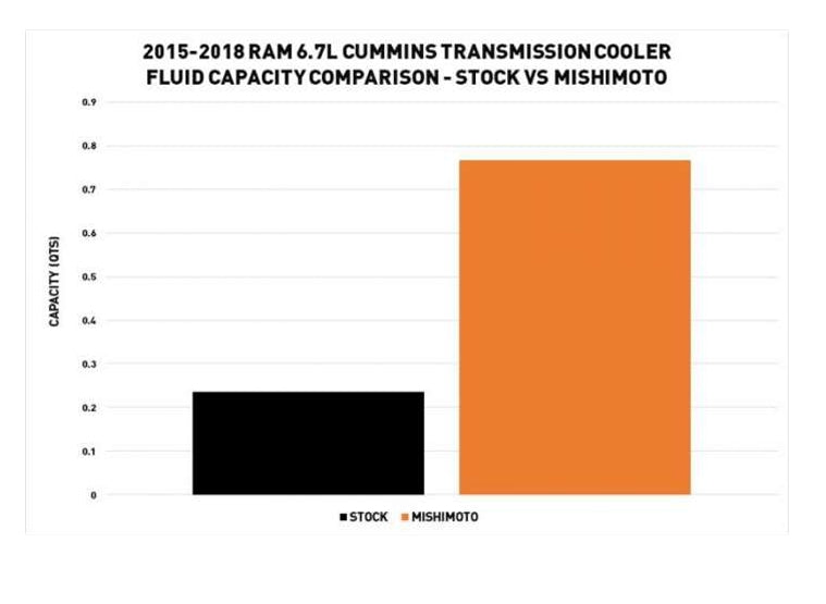 Transmission Cooler | Ram