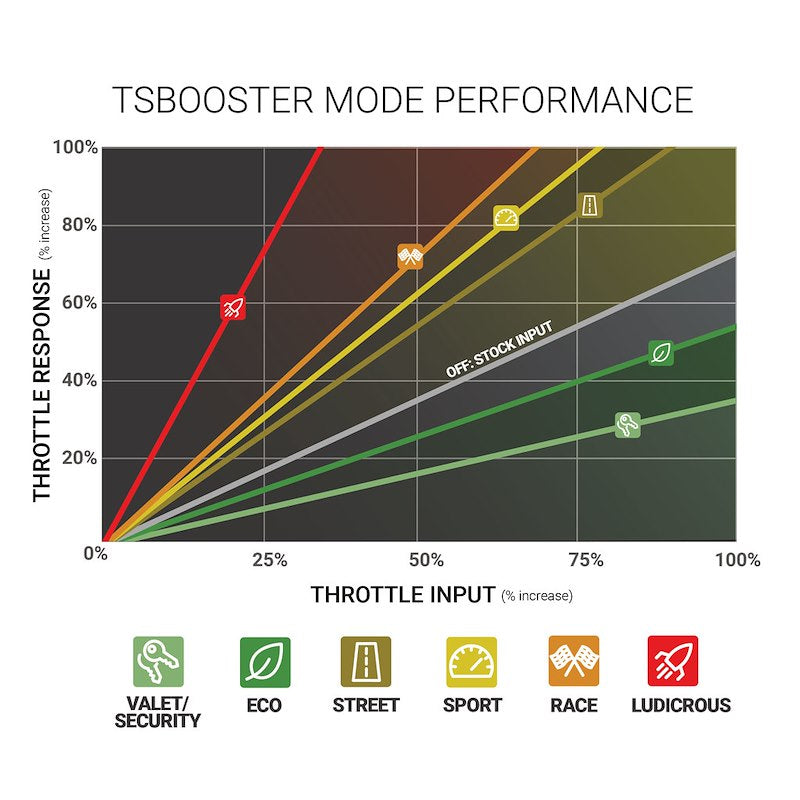 Graph showing TSBooster mode performance with different throttle response levels.