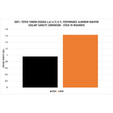 Bar chart comparing coolant capacity of Stock and Mishimoto radiators for 2007+ Toyota Tundra/Sequoia engines.