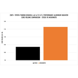 Bar chart comparing core volume of Stock and Mishimoto radiators for 2007+ Toyota Tundra/Sequoia engines.