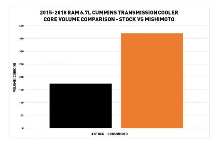 Transmission Cooler | Ram